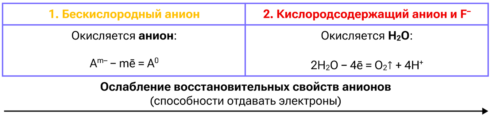 Ослабление восстановительных свойств анионов