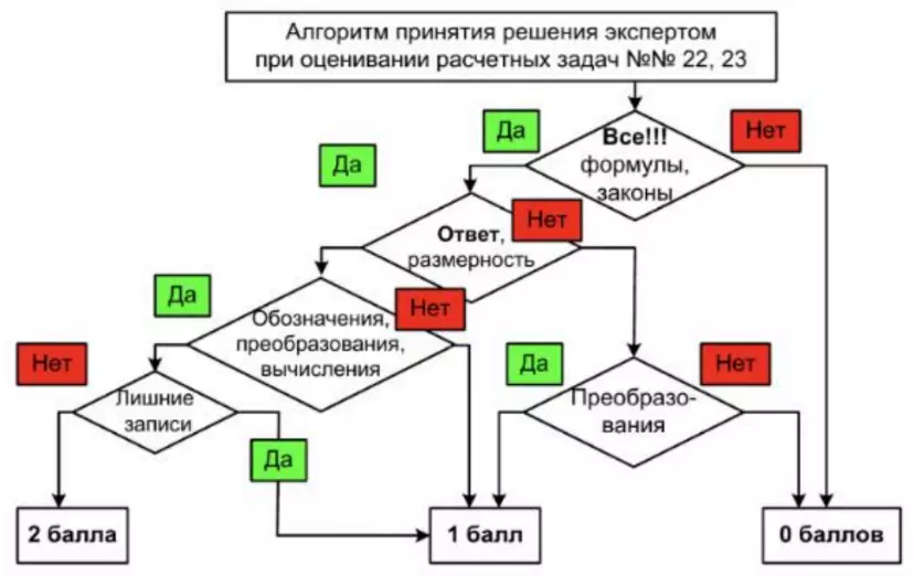 Алгоритм принятие решения экспертом Задание 22 и 23