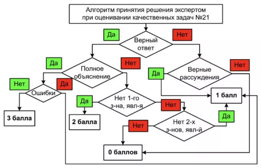 Алгоритм принятие решения экспертом Задание 21