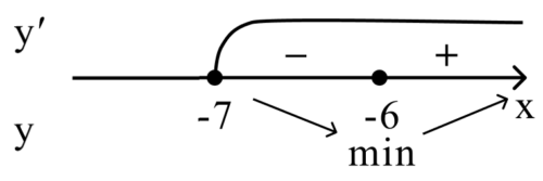 Алгоритм решения задания №12 ЕГЭ по математике