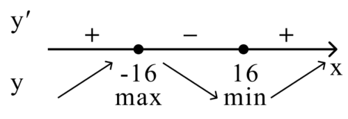 Алгоритм решения задания №12 ЕГЭ по математике
