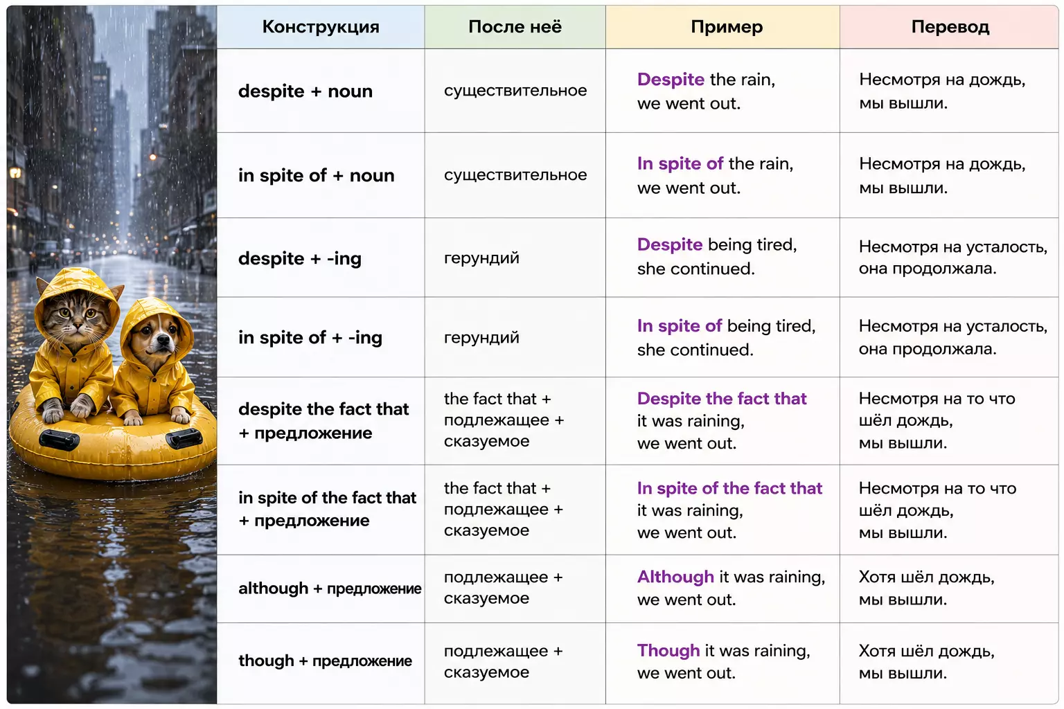 Сравнительная таблица по although, though, despite и in spite of для заданий ЕГЭ 30–36.