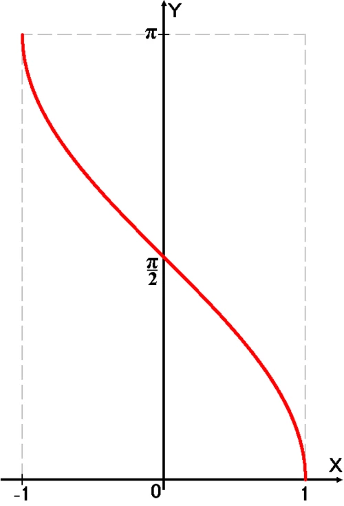 График арккосинуса y = arccos x, убывающего на области определения от -1 до 1.