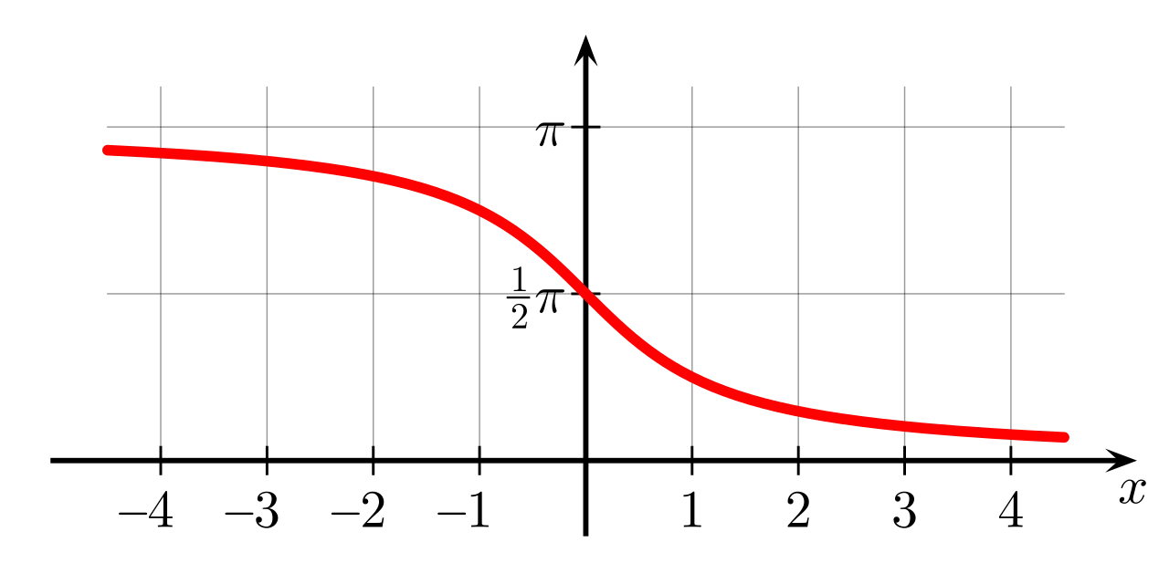 График арккотангенса y = arcctg x на интервале значений от 0 до π.