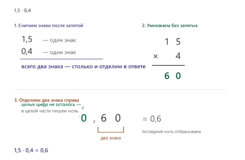 Умножение десятичных дробей 1,5 на 0,4 с подсчётом знаков после запятой