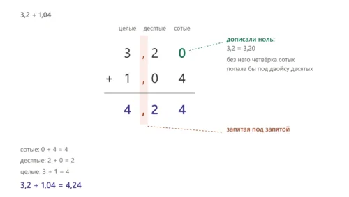 Сумма десятичных дробей 3,20 и 1,04 в столбик с выравниванием разрядов