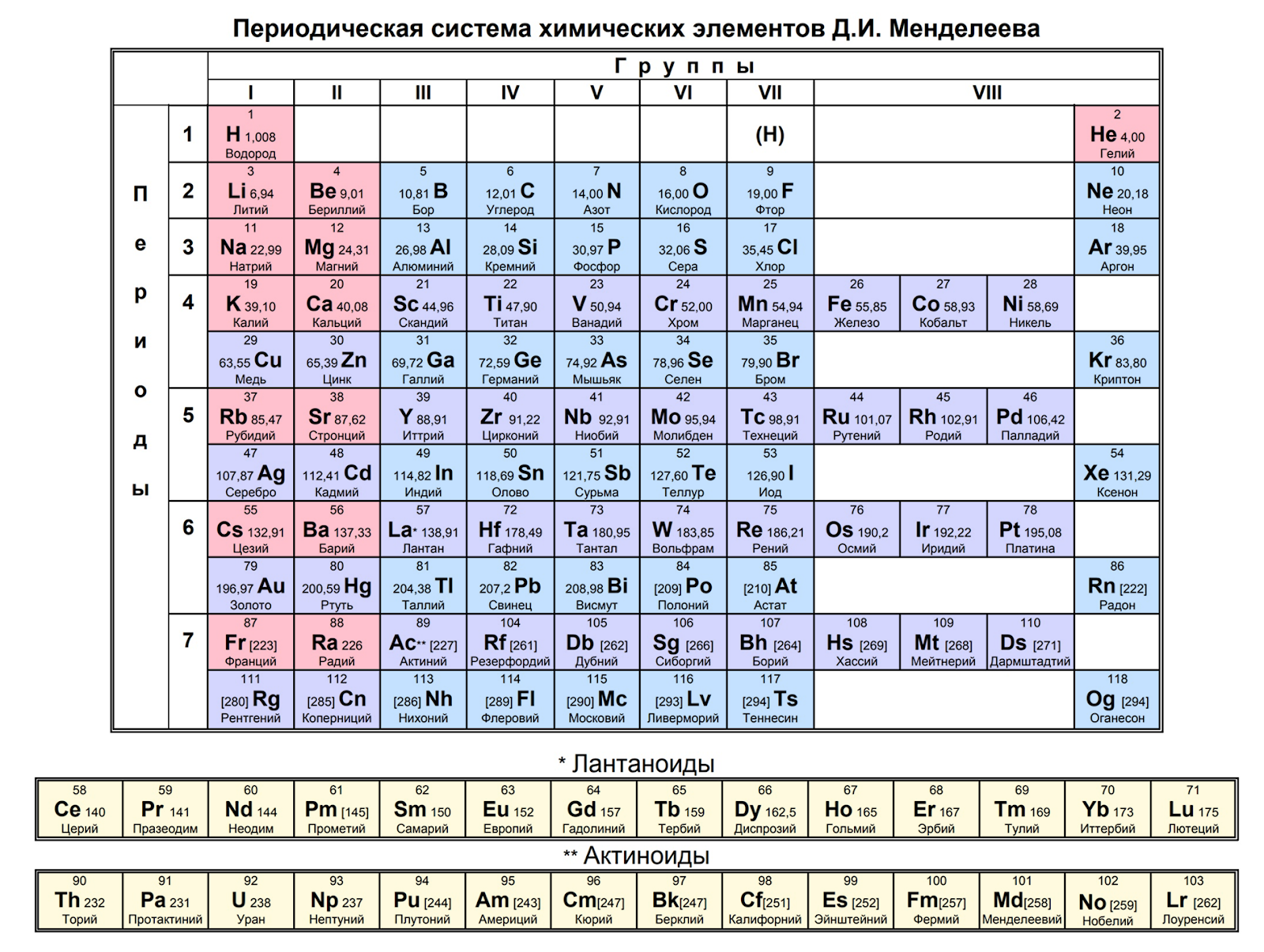 Периодическая система химических элементов Д. И. Менделеева