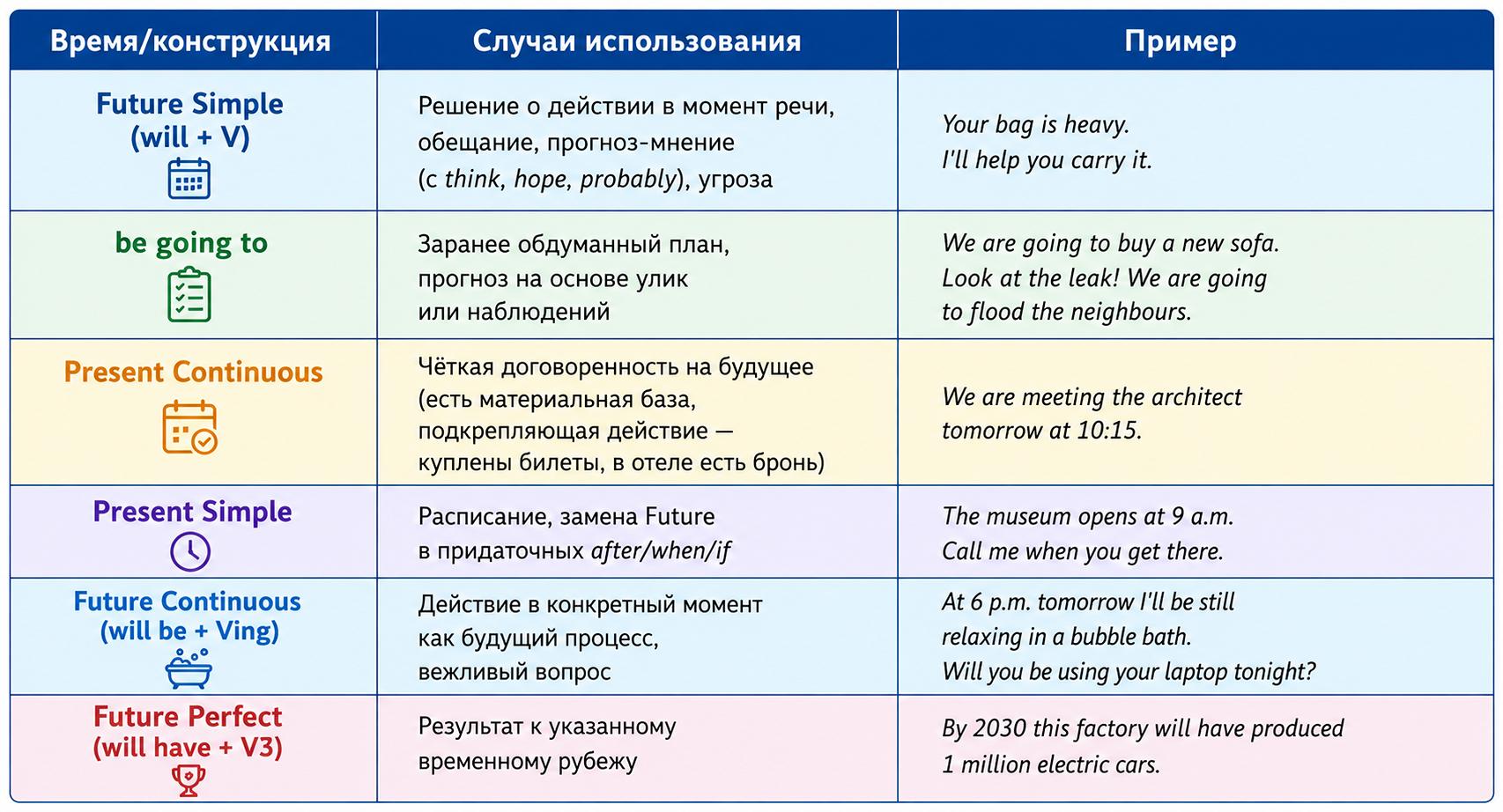 Таблица будущих времён в английском с формами и значениями для подготовки к ЕГЭ.