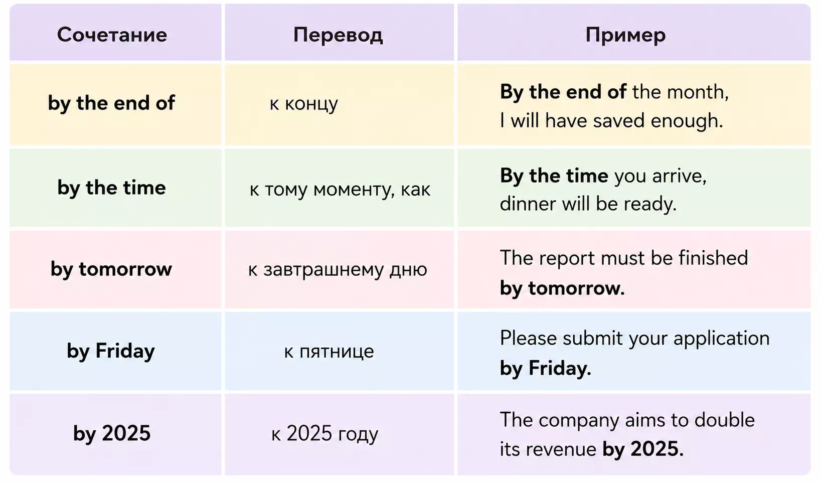 Частотные collocations с by для дедлайнов, сроков и завершения действия.