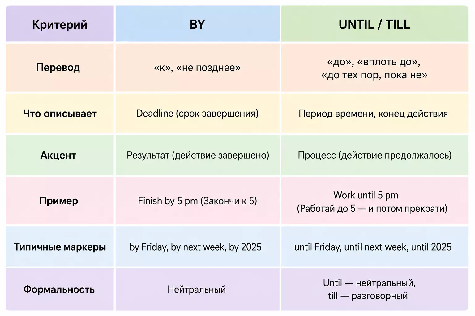 Таблица сравнения by и until с разницей между дедлайном и длительностью действия.