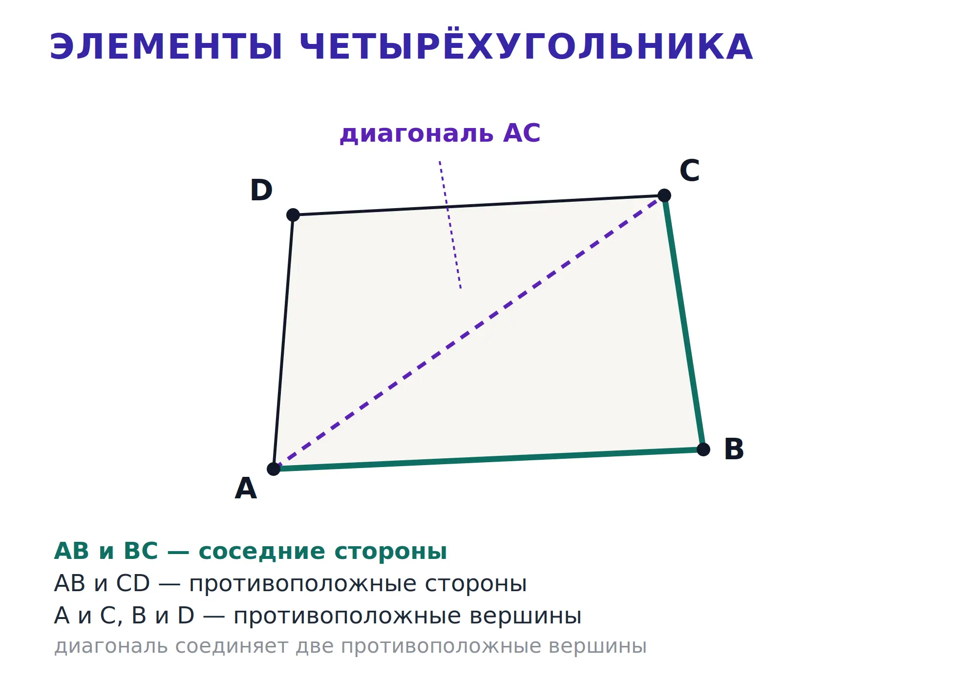 Элементы четырёхугольника: вершины, стороны и диагональ с обозначением противоположных сторон.