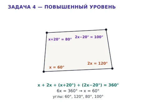 Четырёхугольник с углами x, 2x, x+20 и 2x-20 для решения уравнения.
