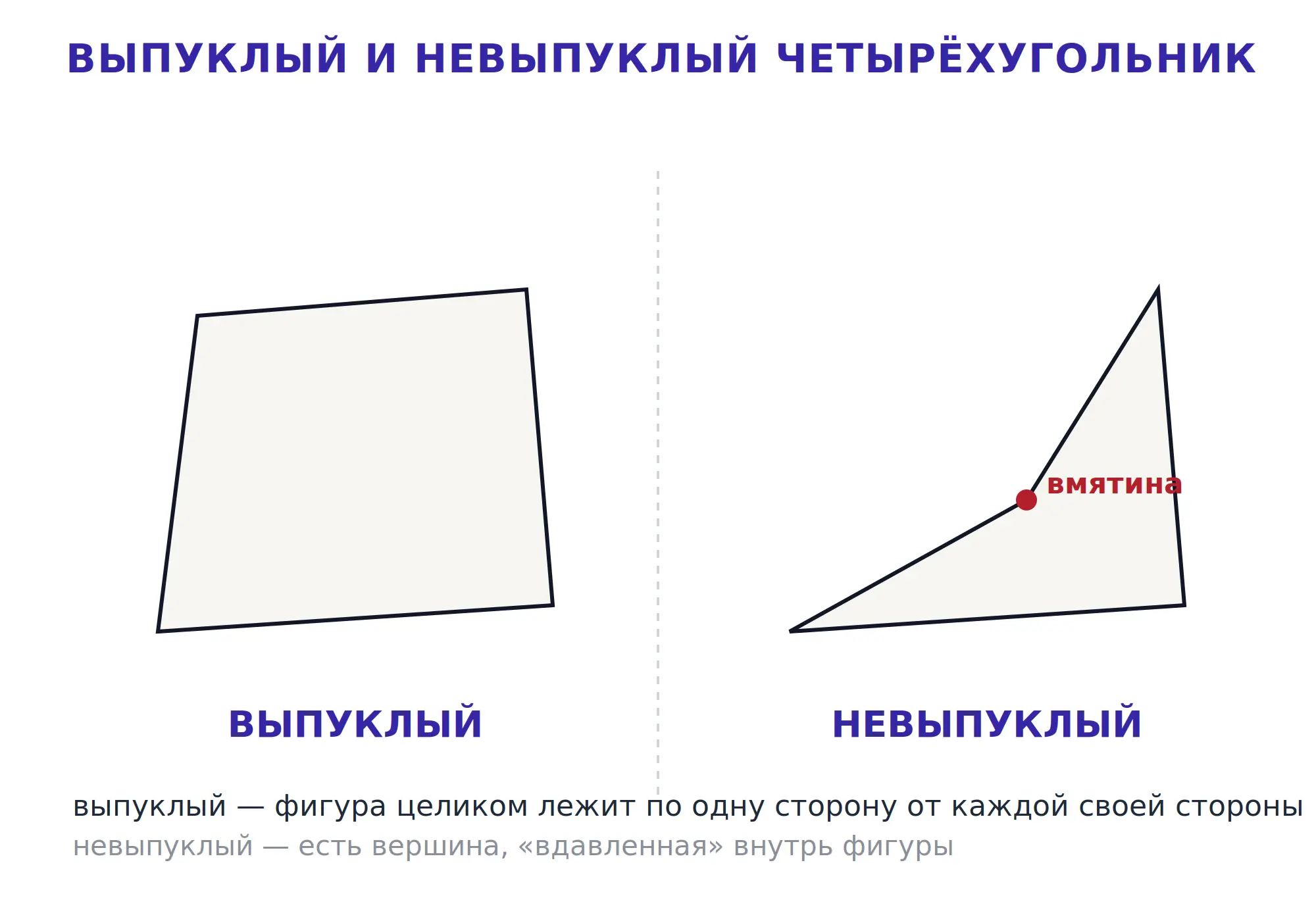 Выпуклый и невыпуклый четырёхугольник для сравнения формы и расположения сторон.