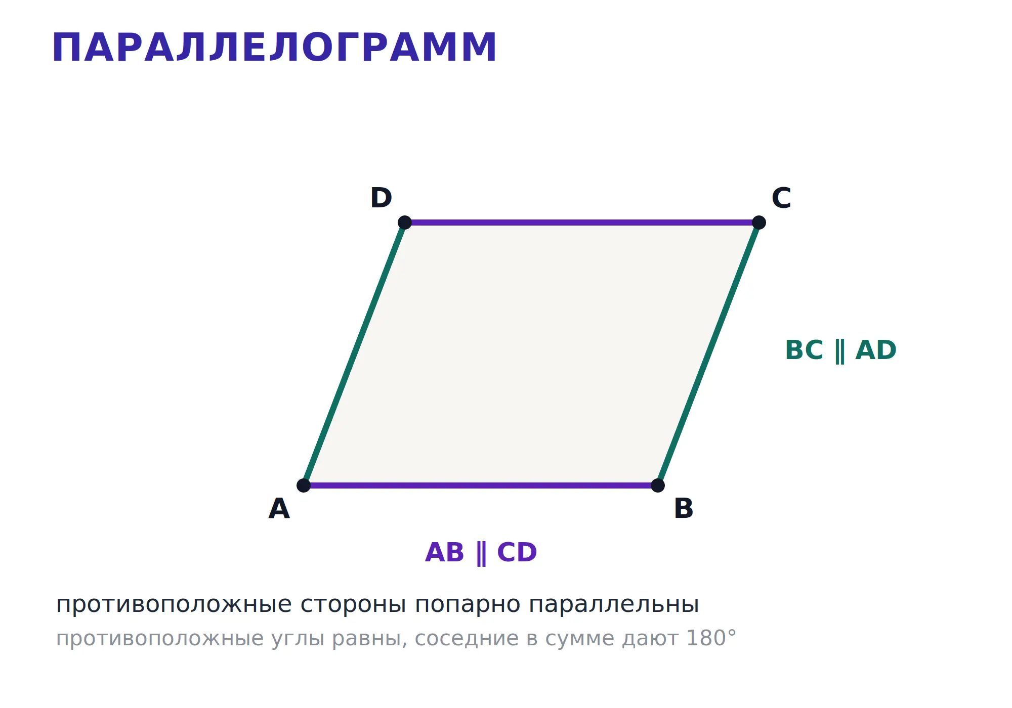 Параллелограмм с параллельными противоположными сторонами и отмеченными углами.