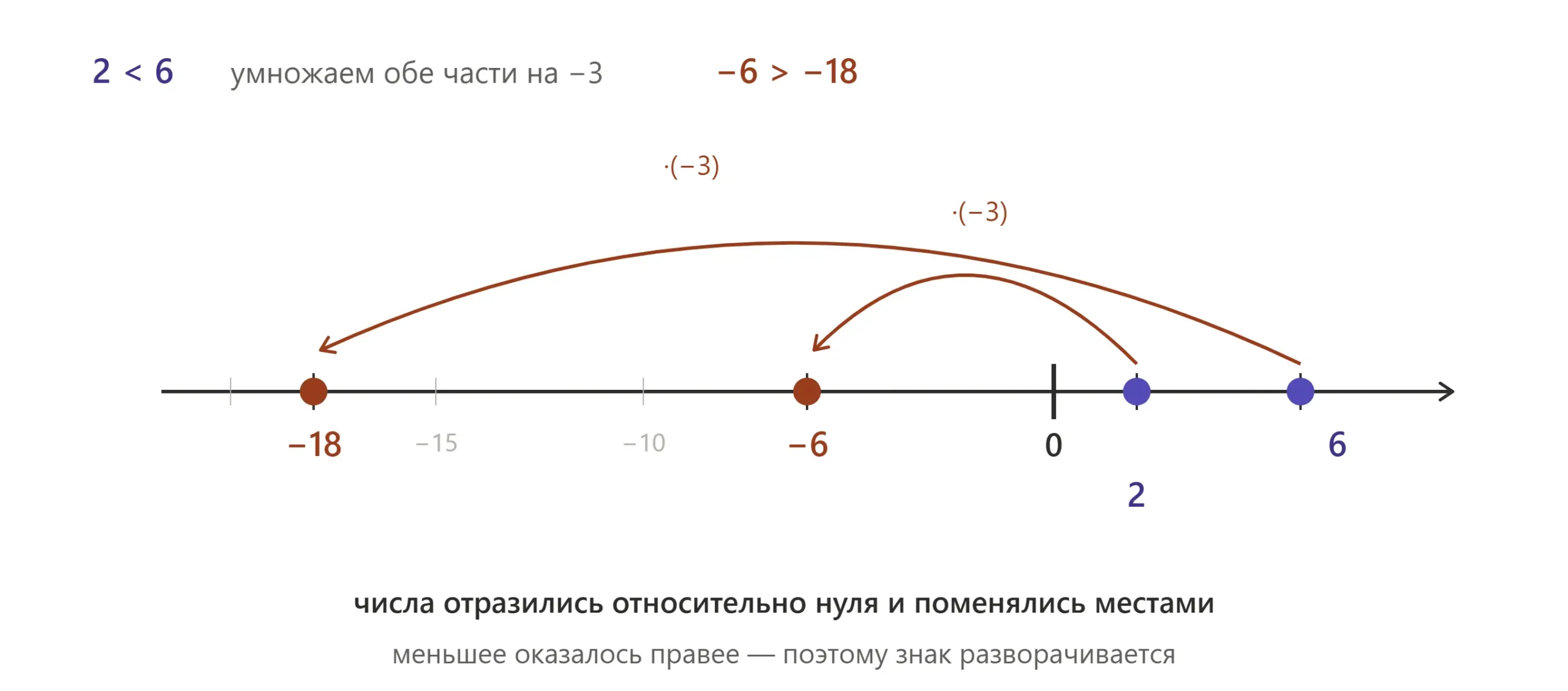 Умножение и деление неравенства с разворотом знака при отрицательном числе.