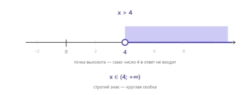 Решение линейного неравенства с раскрытием скобок и ответом x больше 4.