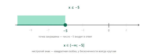 Решение неравенства минус 2x больше или равно 10 с ответом x меньше или равно минус 5.