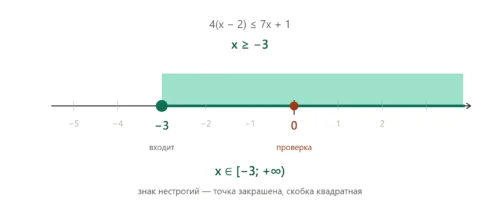 Решение линейного неравенства с делением на минус 3 и ответом x больше или равно минус 3.