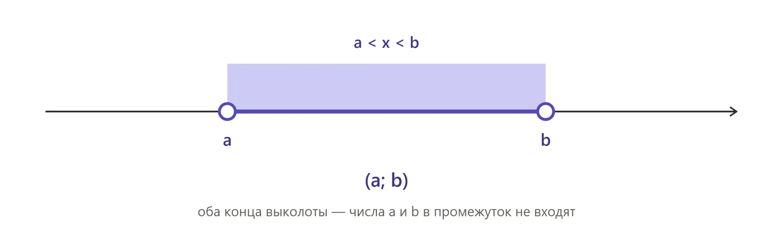 Интервал на координатной прямой с двумя выколотыми точками и круглыми скобками.