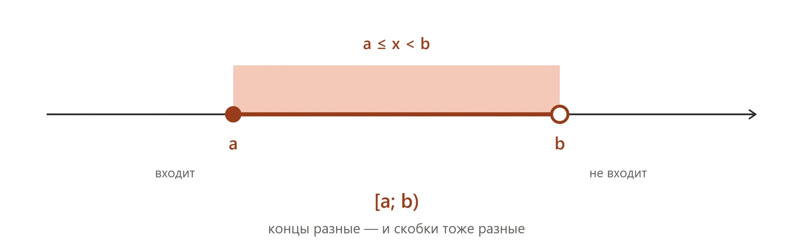 Полуинтервал на координатной прямой с одной закрашенной и одной выколотой точкой.