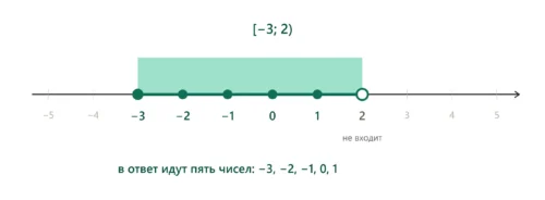 Целые числа в промежутке [-3; 2) отмечены на координатной прямой от -3 до 1.