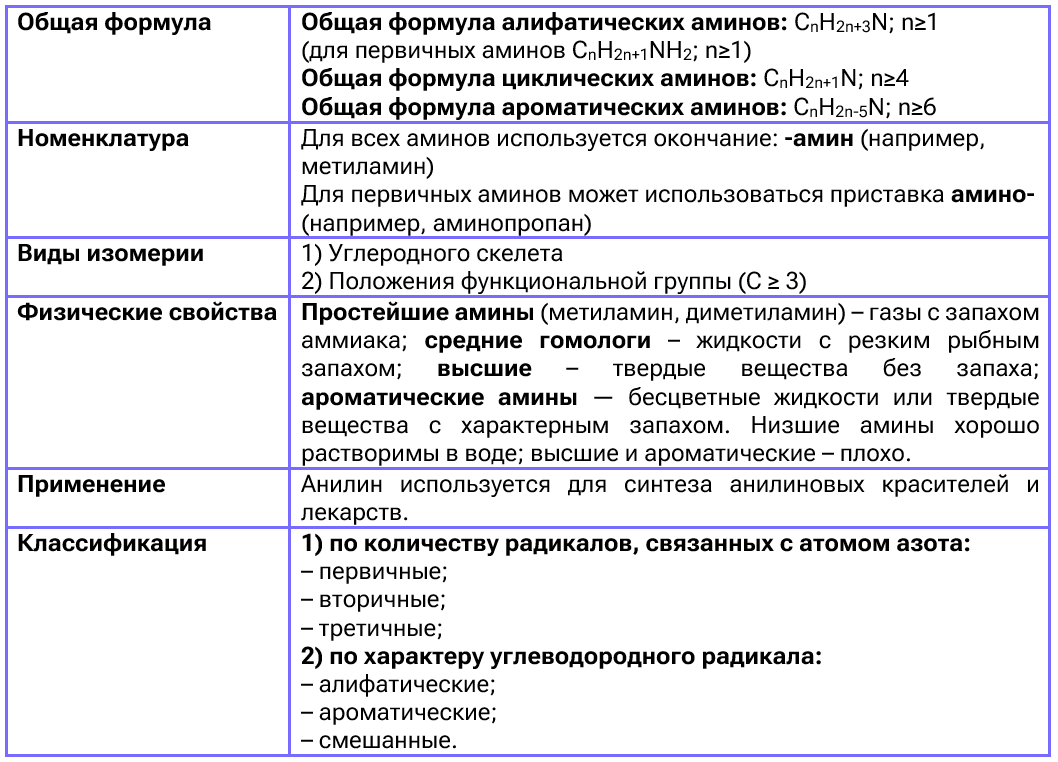 Что такое амины (таблица)