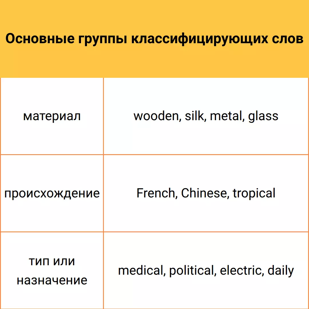 Схема групп classifying adjectives по материалу, происхождению и назначению для ЕГЭ.