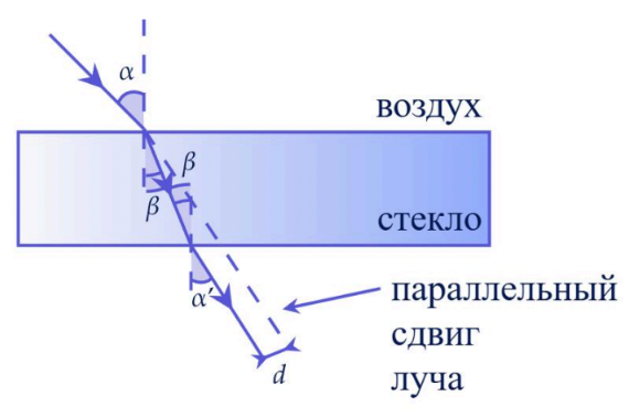 Cветовой луч падает на поверхность стеклянного бруска под углом