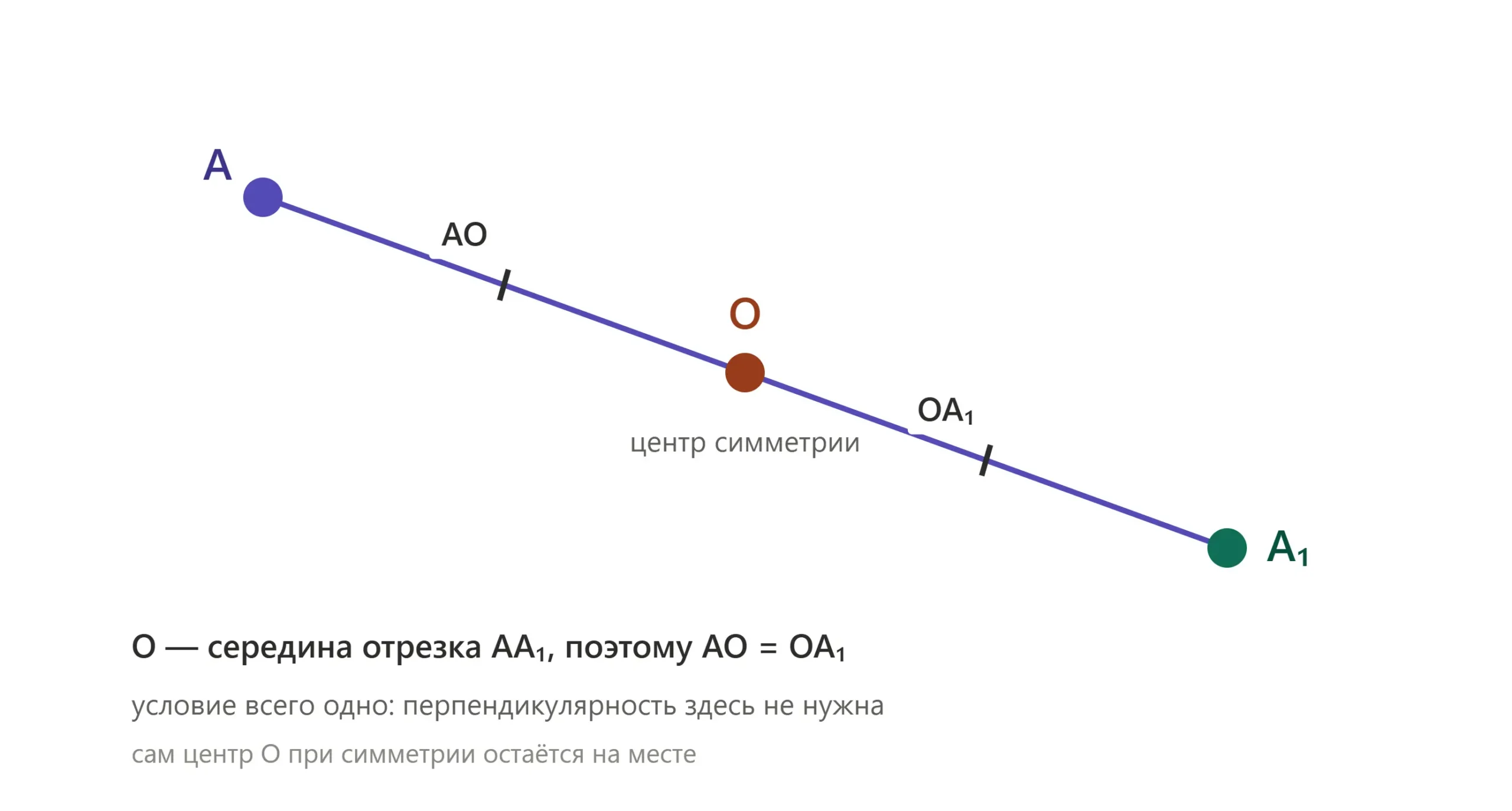 Симметричные точки A и A1 на одной прямой с центром симметрии O.