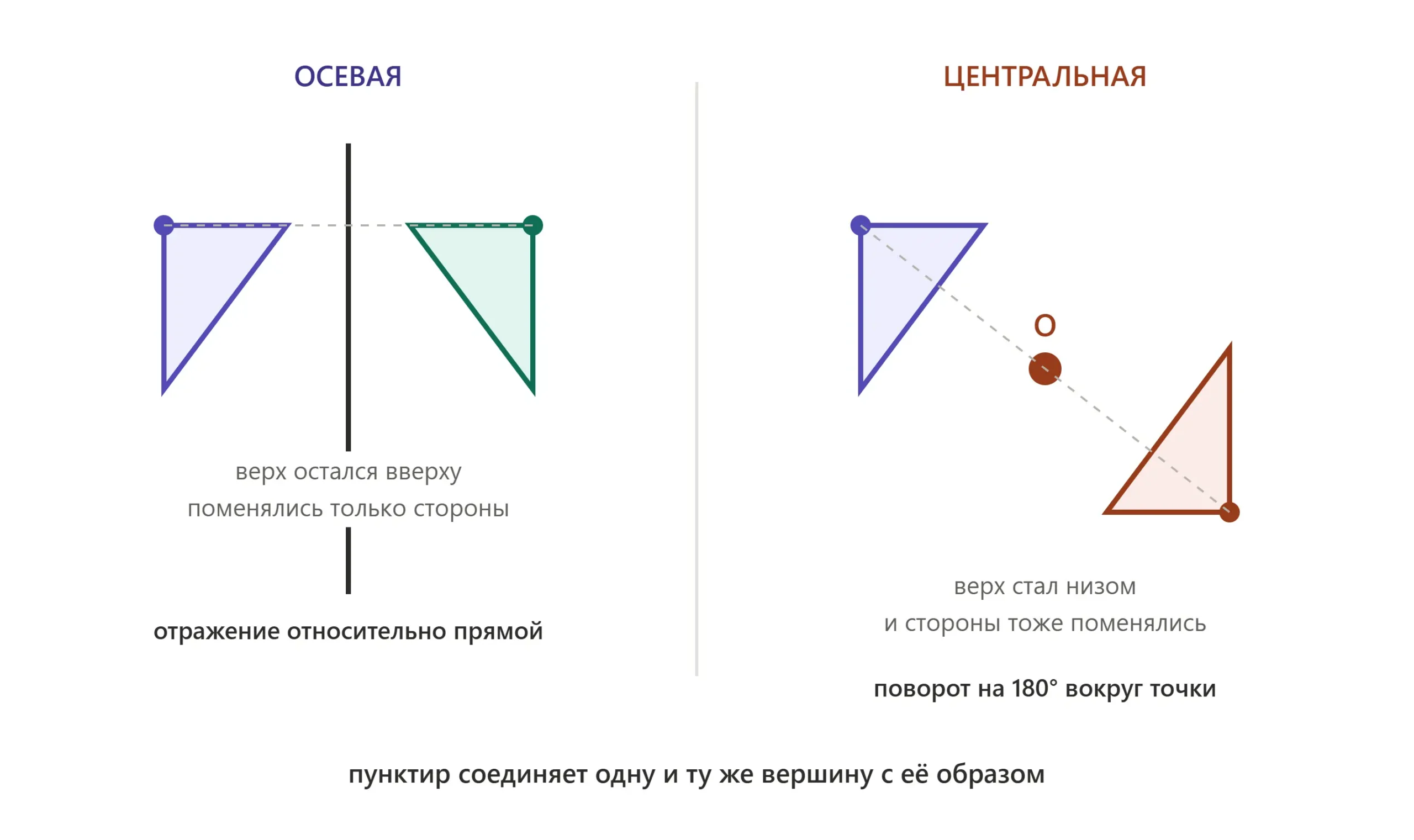 Сравнение центральной симметрии и осевой симметрии на геометрических фигурах.