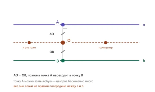 Центр симметрии O как середина отрезка между параллельными прямыми a и b.