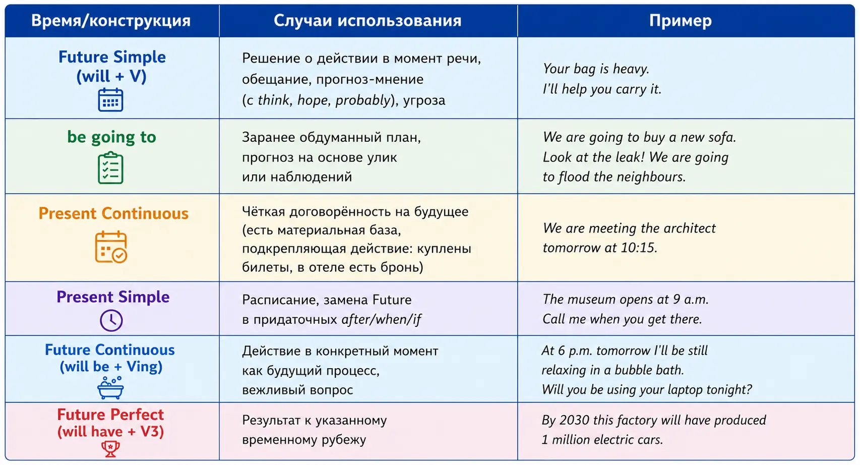 Таблица будущих времён в английском с формами и значениями для подготовки к ЕГЭ