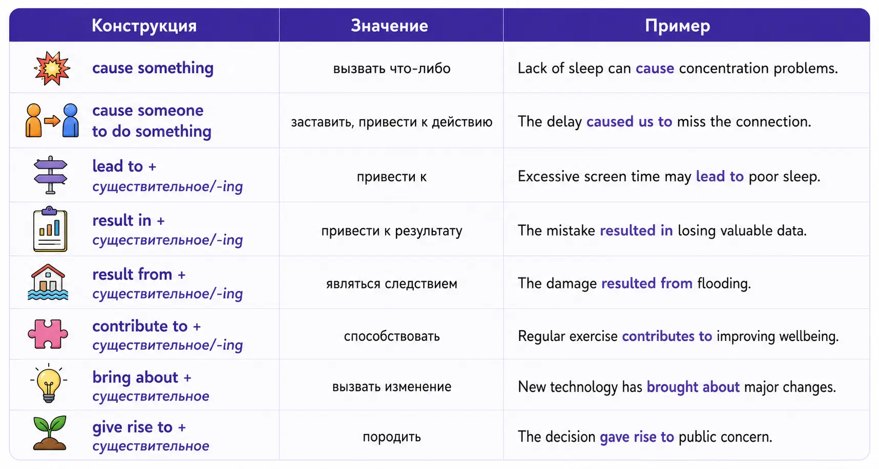 Таблица глаголов причины и следствия: result in, result from, lead to и cause.