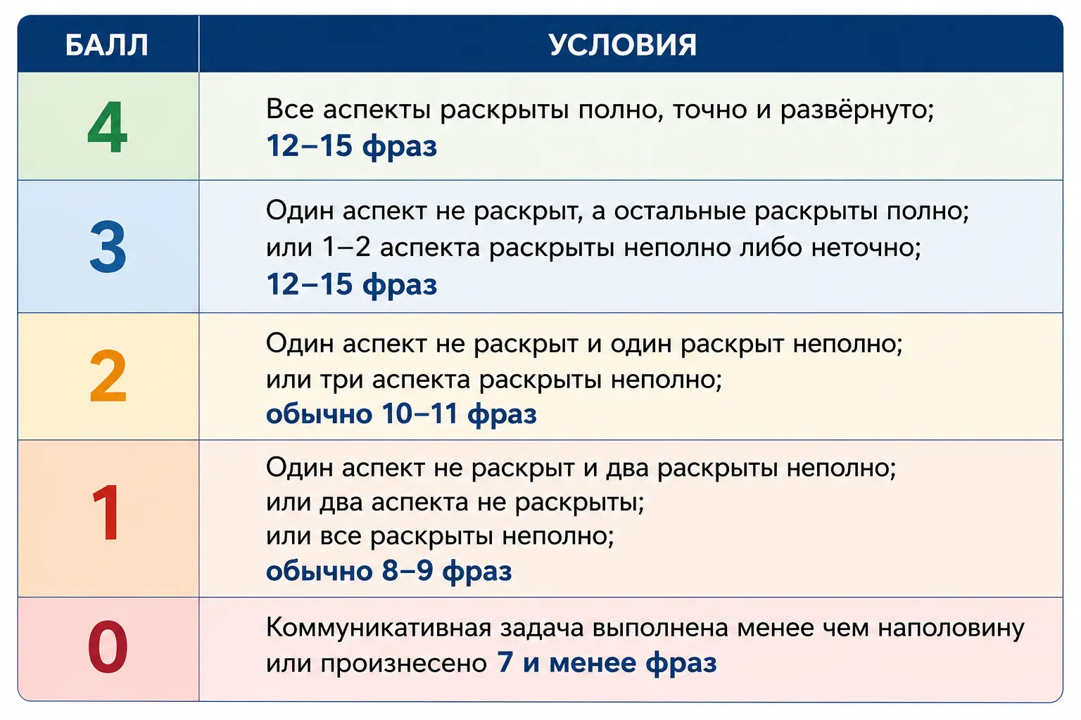Критерии оценки содержания устного задания № 4 ЕГЭ с баллами за аспекты.