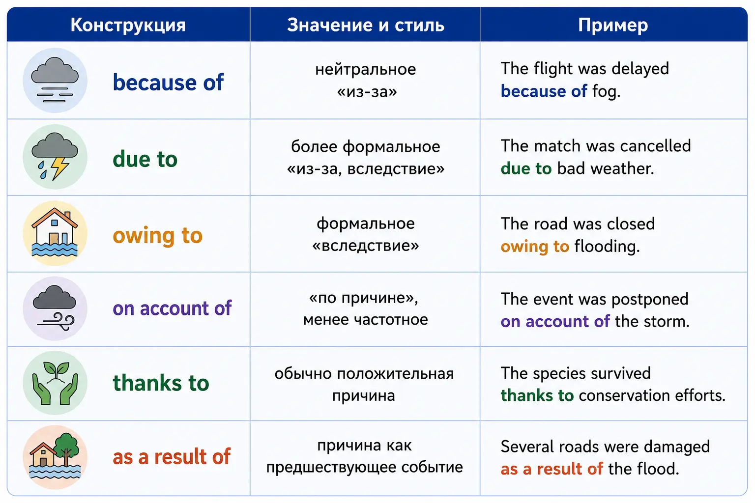 Таблица предлогов причины с because of, due to и thanks to для грамматики английского.