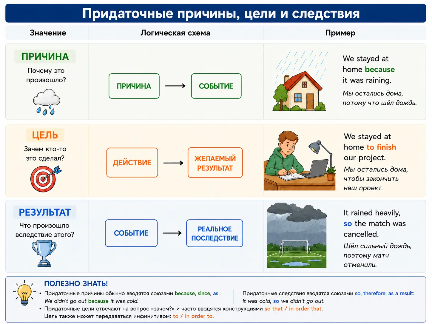 Схема показывает различия между придаточными причины, цели и следствия в английском.