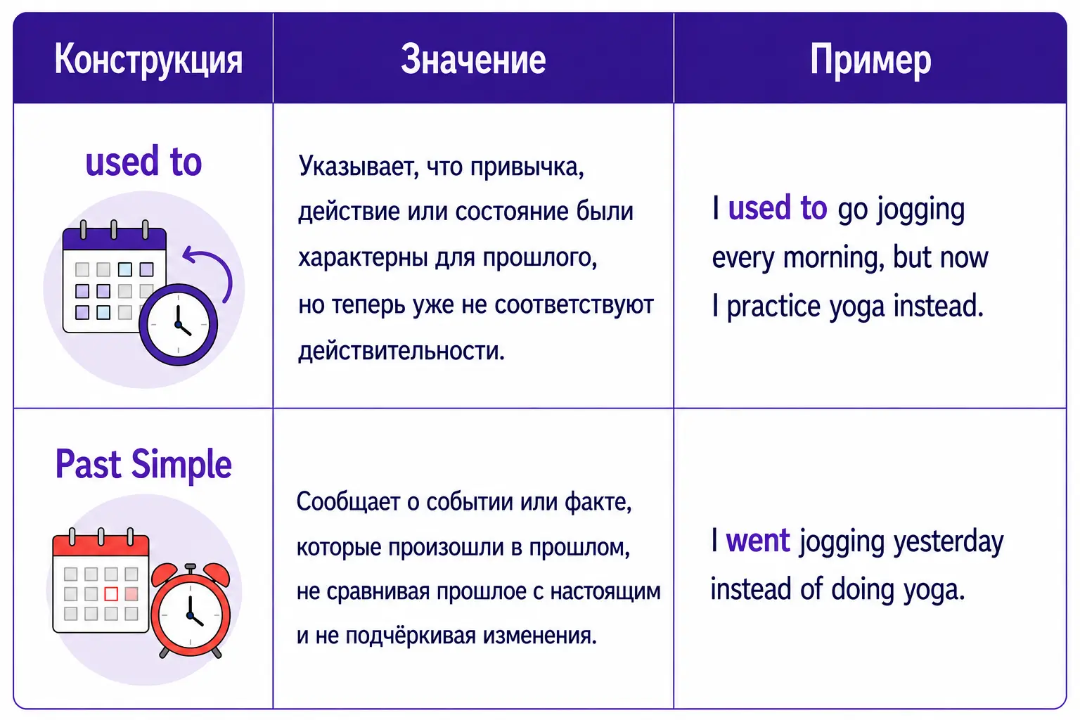Схема объясняет разницу между used to и Past Simple в значении прошедшего времени