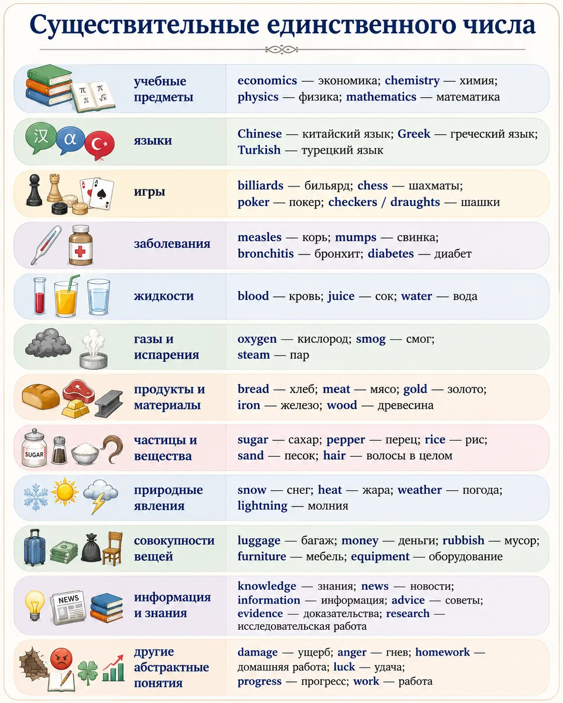 Существительные только единственного числа: news, physics, luggage, bread, knowledge.