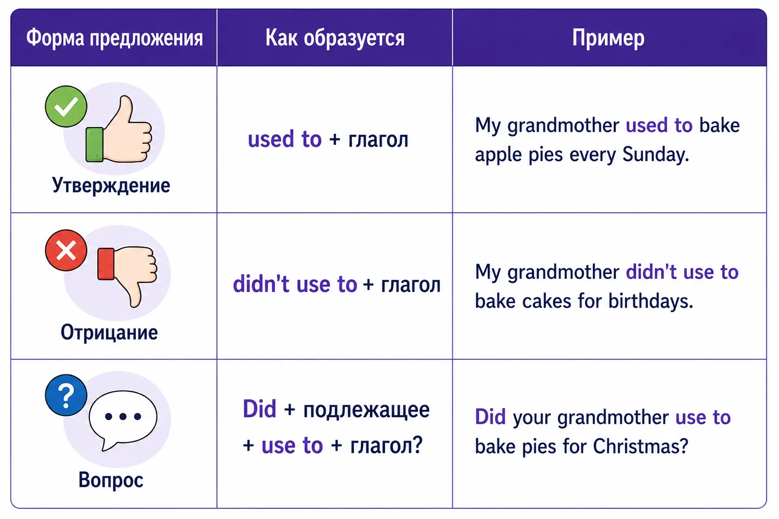 Таблица показывает формы used to в утверждении, отрицании и вопросе