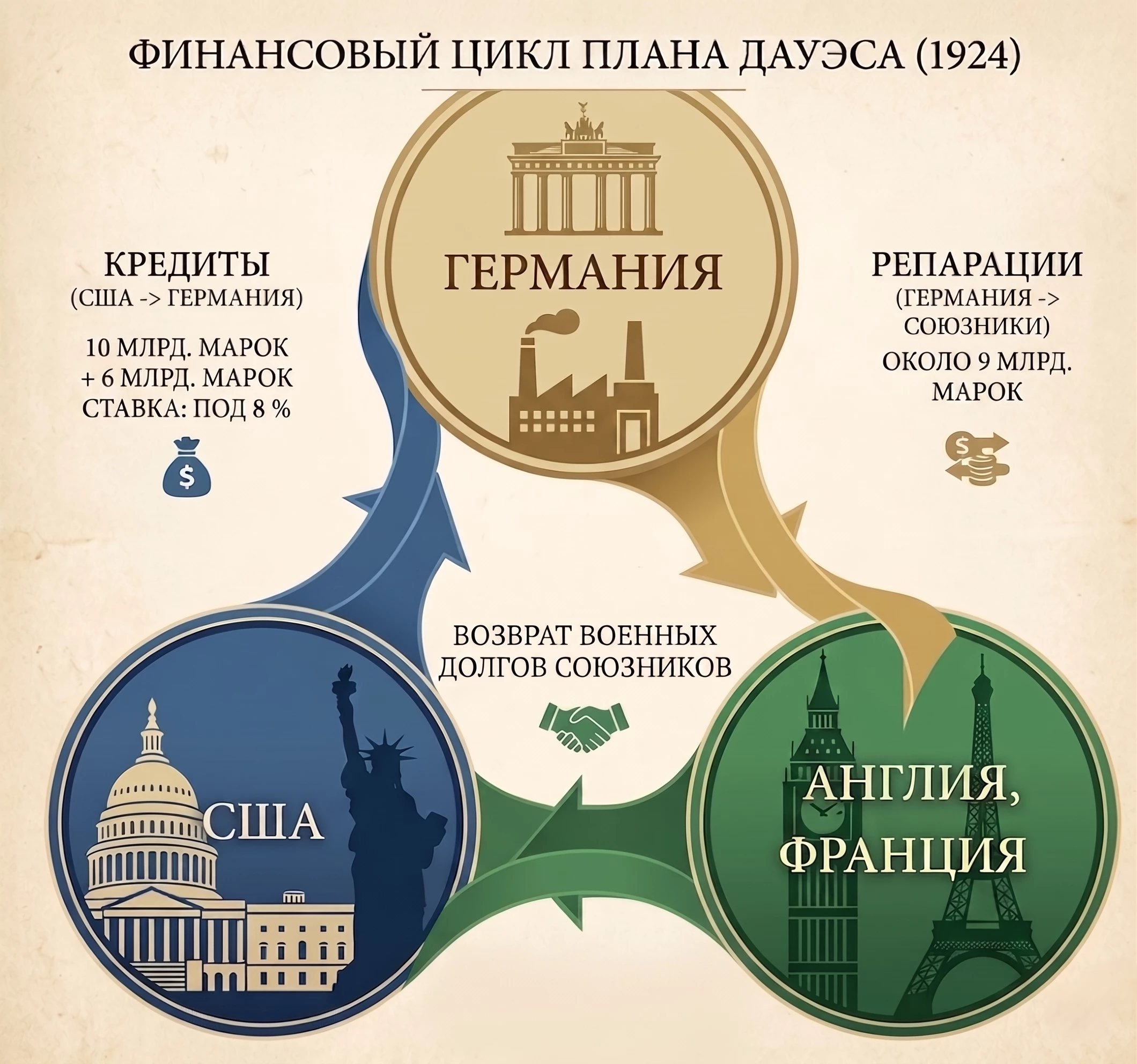 Схема плана Дауэса показывает поток инвестиций США и выплат репараций Германии в 1924 году.