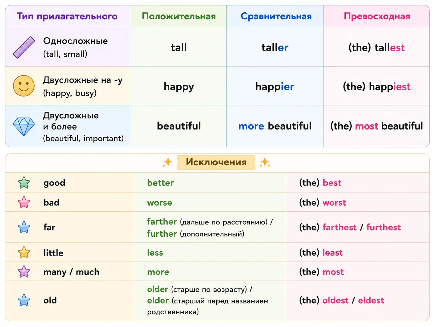 Правила образования степеней сравнения