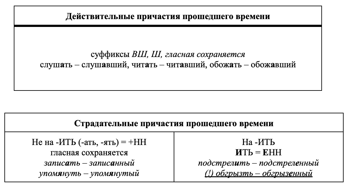 Действительные и страдательные причастия прошедшего времени