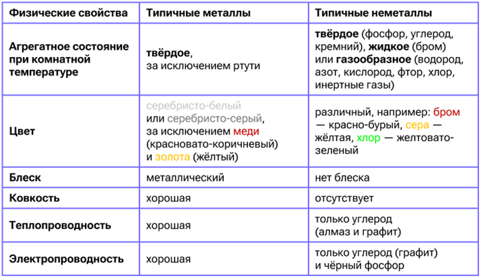 Деление элементов на металлы и неметаллы