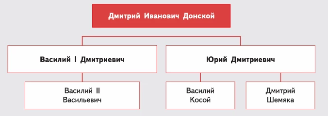 Родословная участников междоусобной войны в Московском княжестве при Василии II.