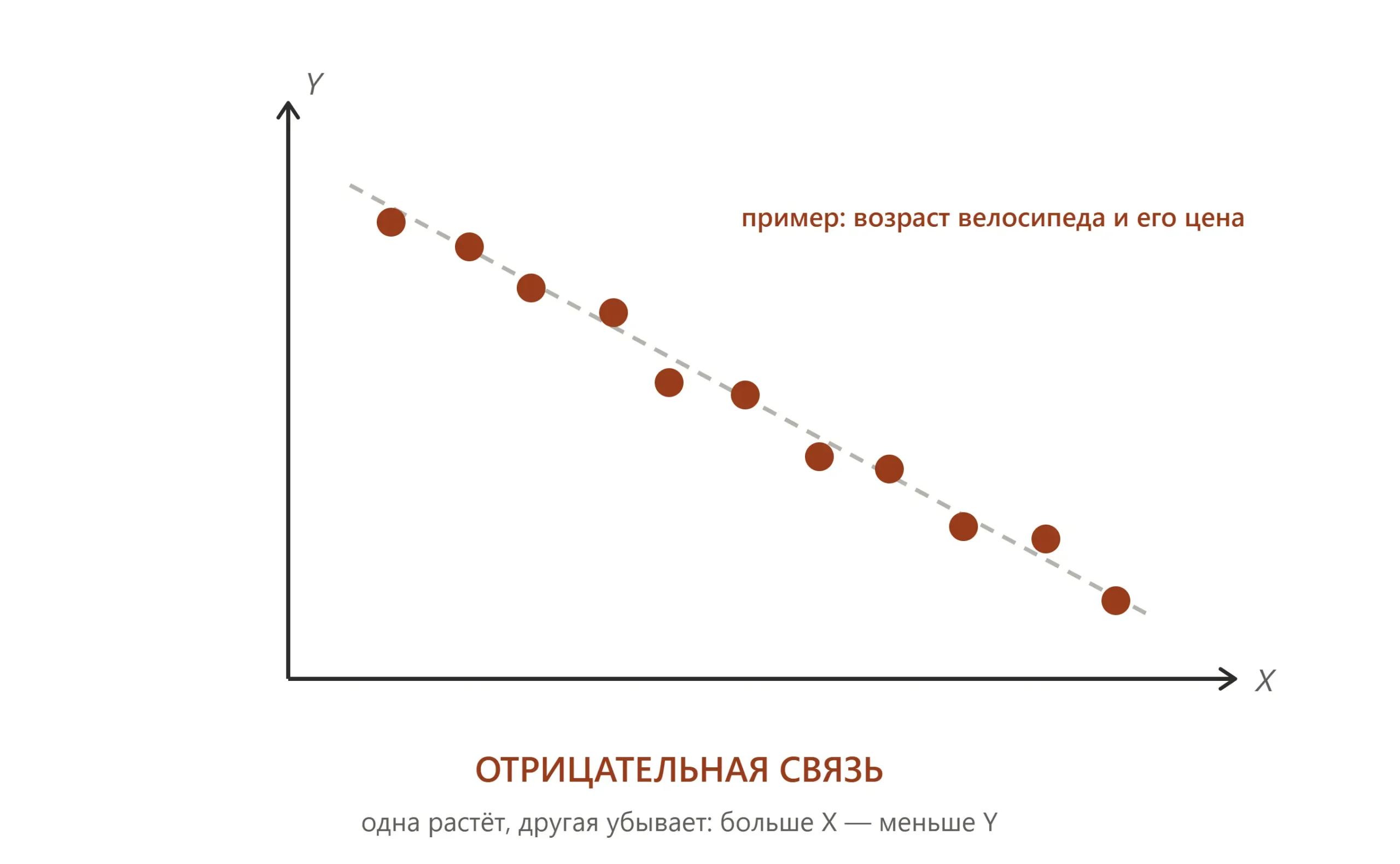 Отрицательная связь на диаграмме рассеивания: точки идут слева сверху вправо вниз