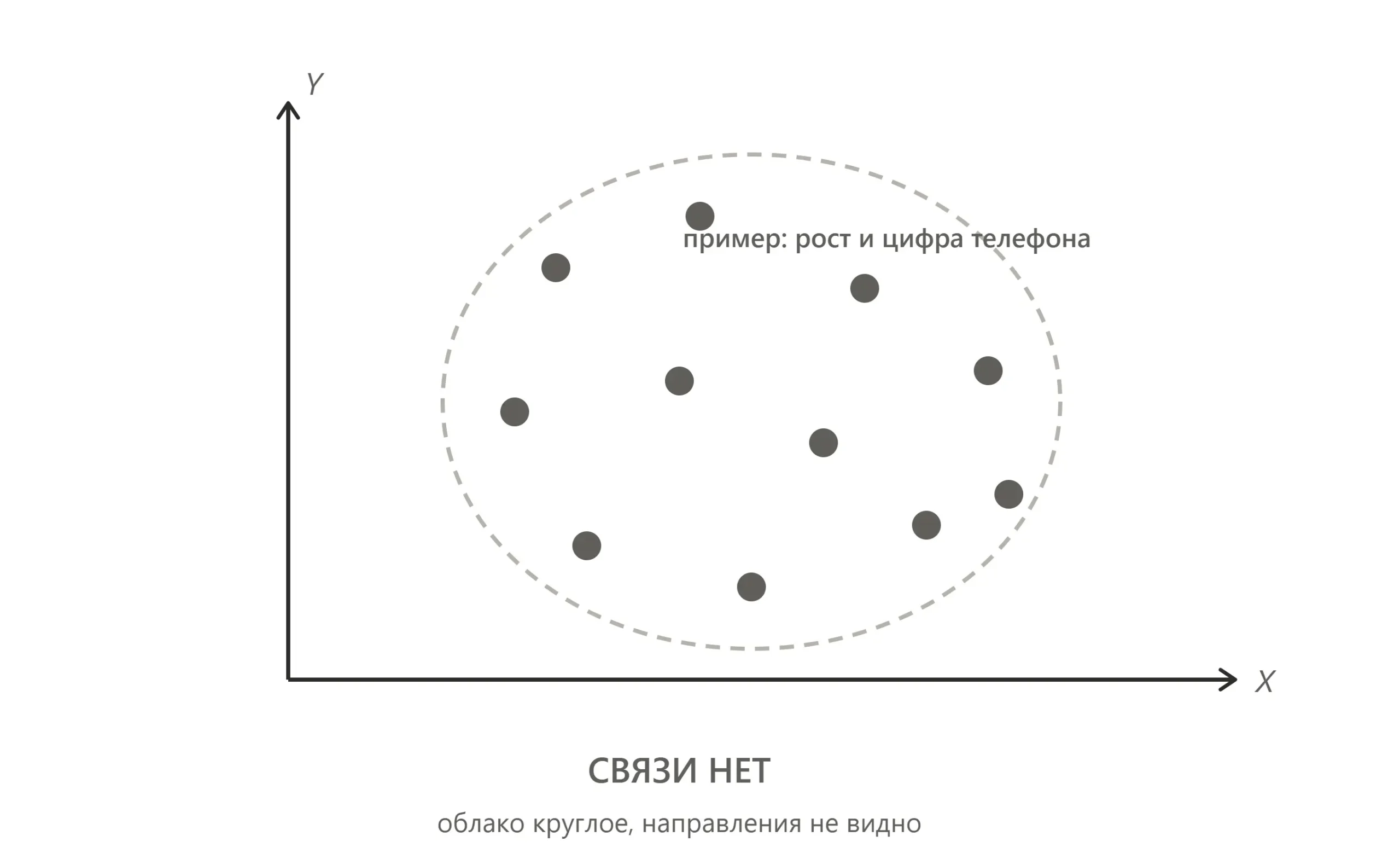 Диаграмма рассеивания без корреляции: точки расположены хаотично и не образуют наклон