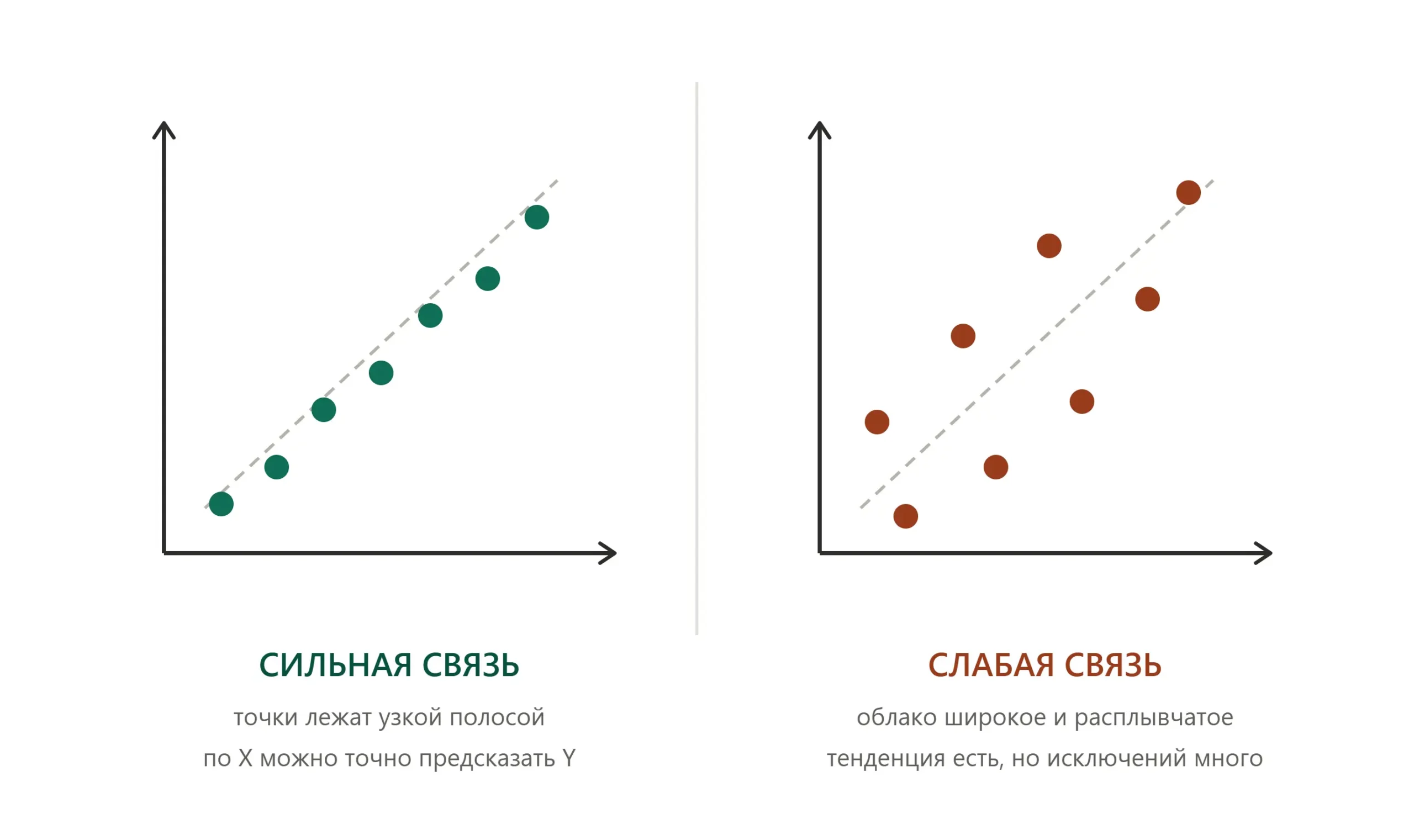 Теснота связи на диаграмме рассеивания: узкая и широкая полосы точек для сравнения