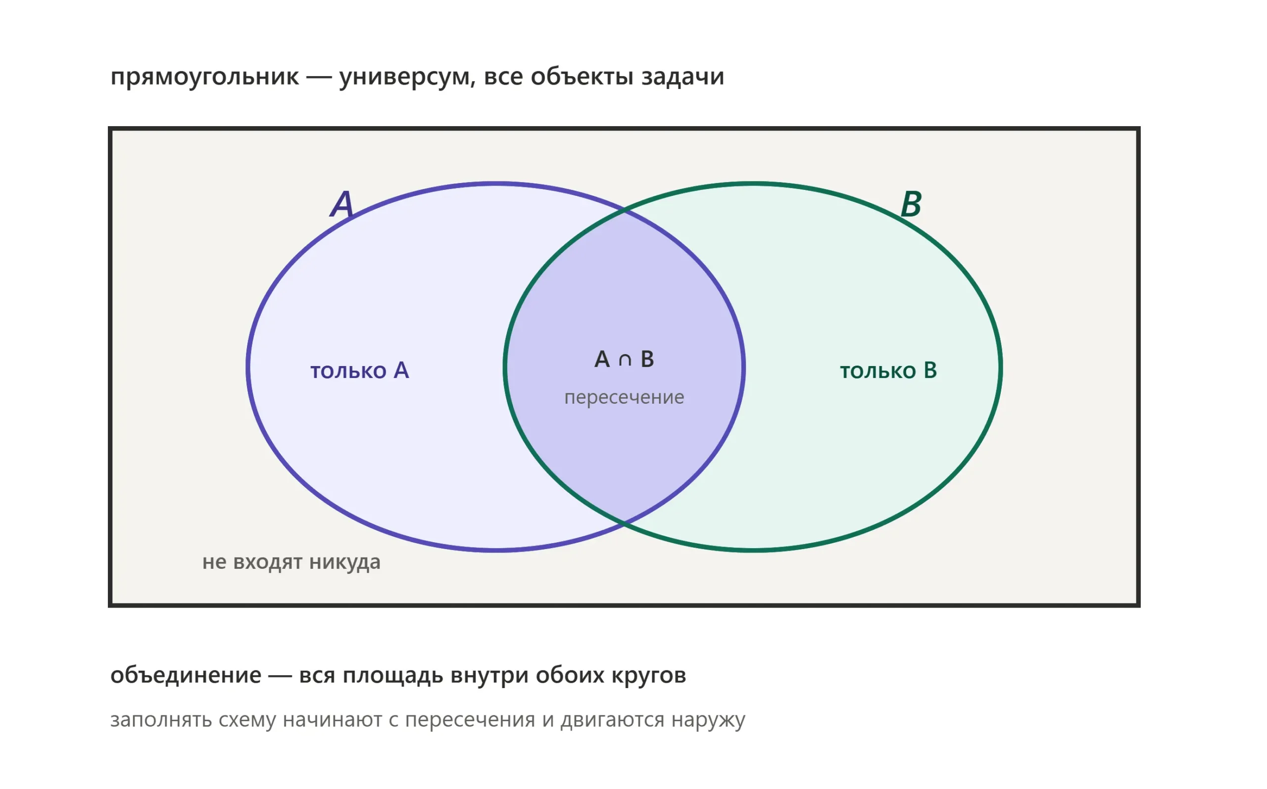 Диаграмма Эйлера с двумя кругами показывает пересечение множеств и их объединение.