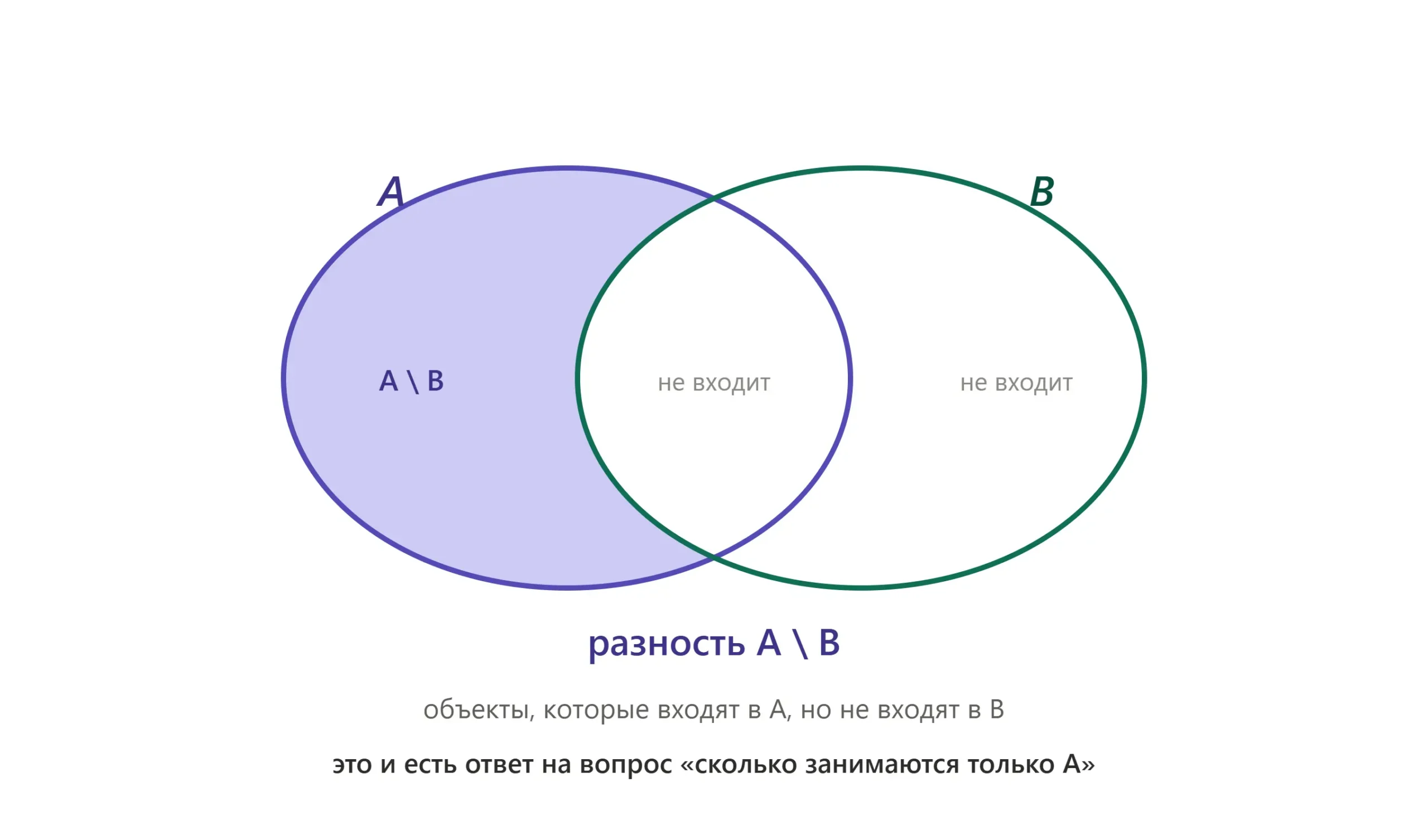 Диаграмма Эйлера выделяет разность множеств как часть круга A без пересечения с B.