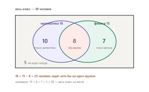 Диаграмма Эйлера для кружков по математике и физике показывает пересечение 8 человек.